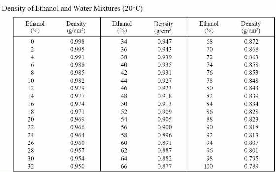 Ethanol Density Temperature Chart